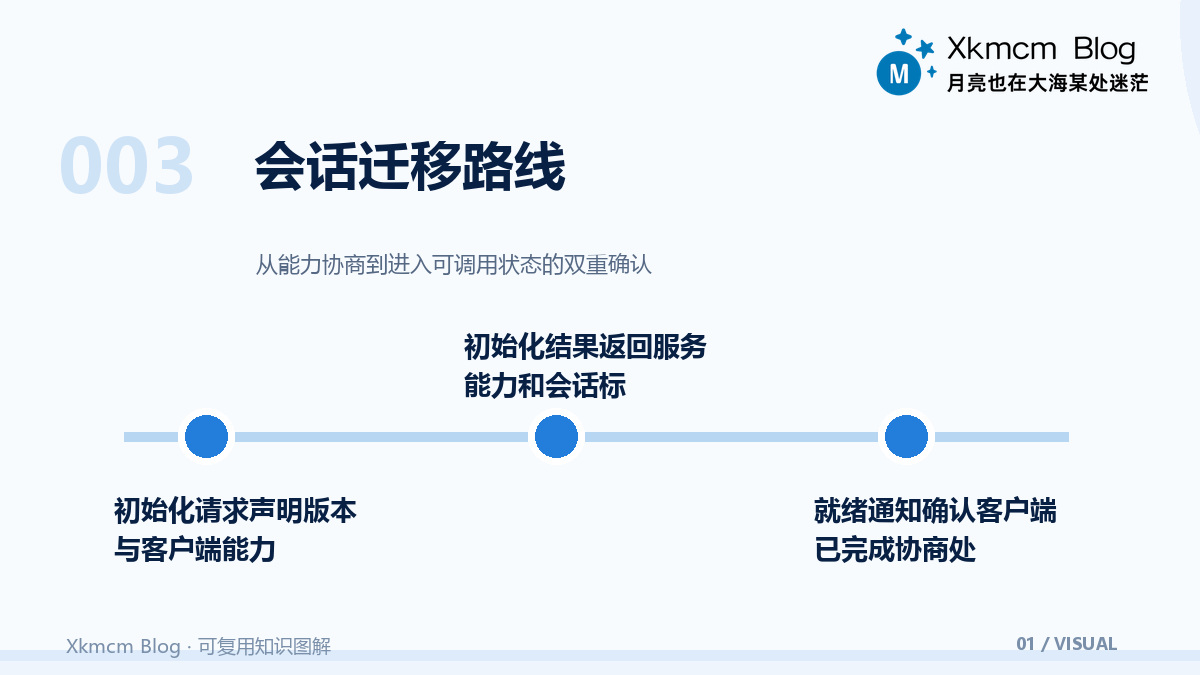 从握手到热更新:把MCP调用链读成一台状态机 - 会话迁移路线