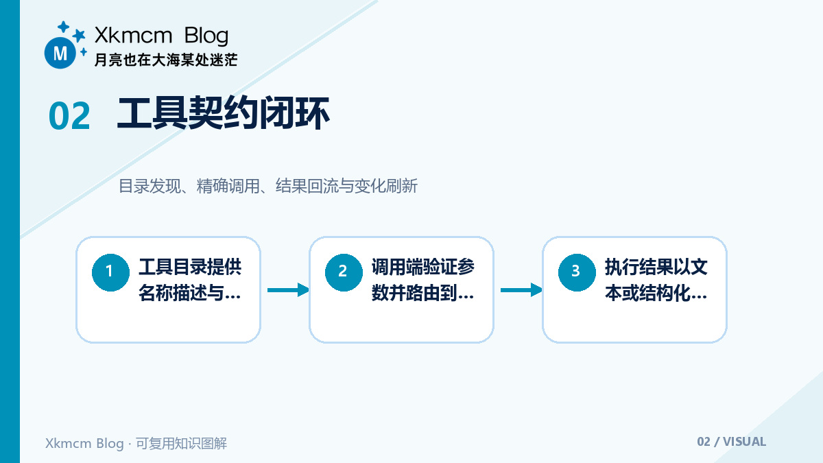 从握手到热更新:把MCP调用链读成一台状态机 - 工具契约闭环