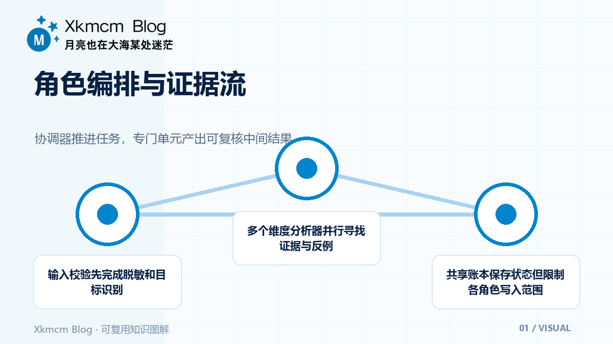 让多个智能体各司其职：VB.NET语义分析器的工程拆解 - 角色编排与证据流
