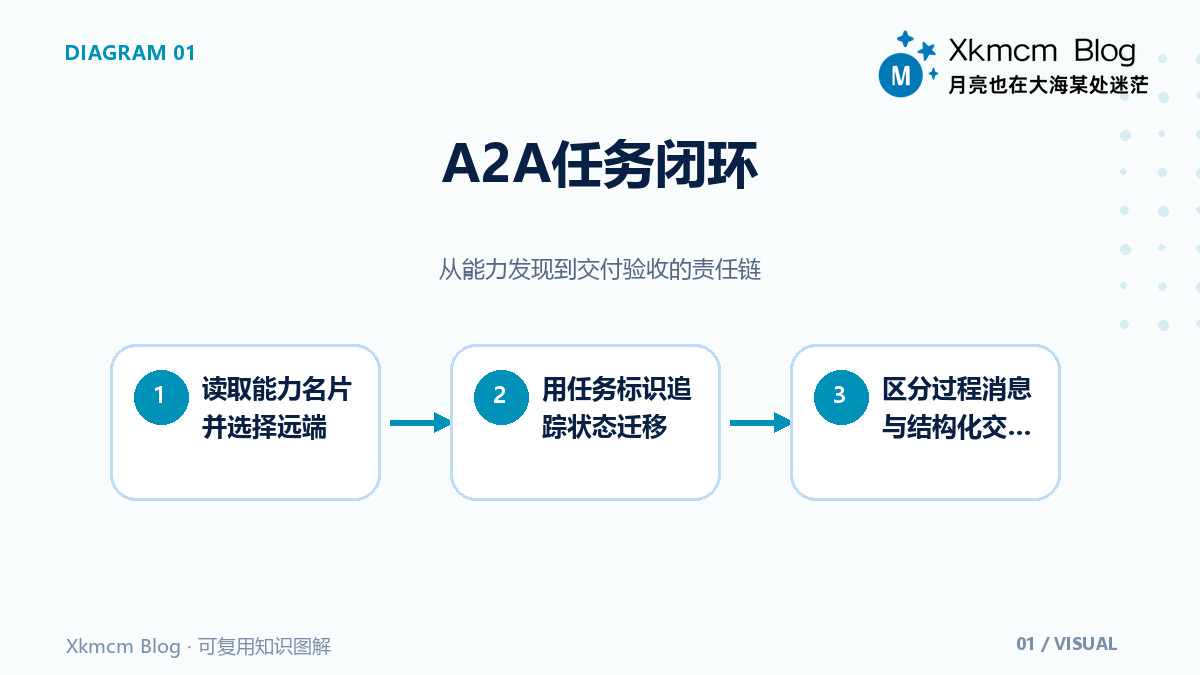 别把多智能体协作做成接口拼盘：A2A任务闭环的设计方法 - A2A任务闭环