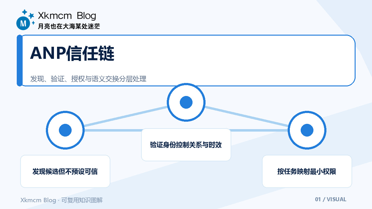 谁发现谁、谁信任谁:ANP网络的连接逻辑与落地边界 - ANP信任链