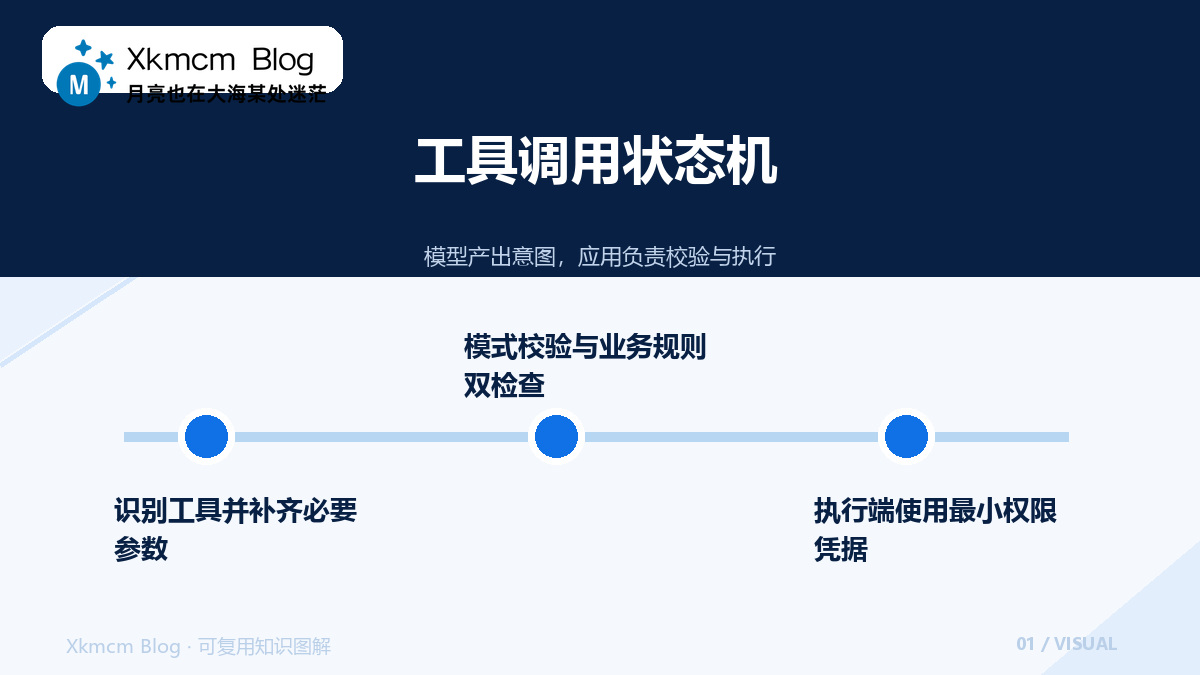 模型并不会亲自执行函数:工具调用链的状态、校验与权限 - 工具调用状态机