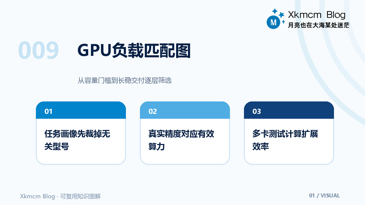 别只盯峰值算力:深度学习GPU的工作负载匹配法 - GPU负载匹配图