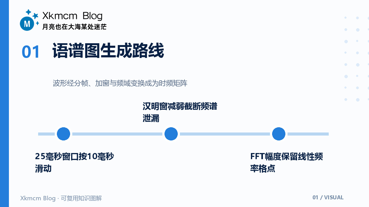 让神经网络看到更完整的声音:对数幅度语谱图的生成路线 - 语谱图生成路线