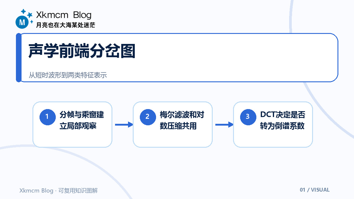 声学前端的两条路线:从频谱到MFCC与LogFBank取舍 - 声学前端分岔图