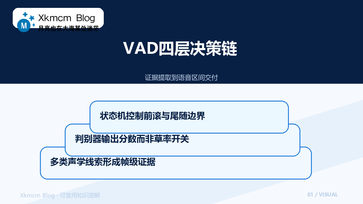 别把VAD只做成音量开关:语音边界判定的完整设计 - VAD四层决策链