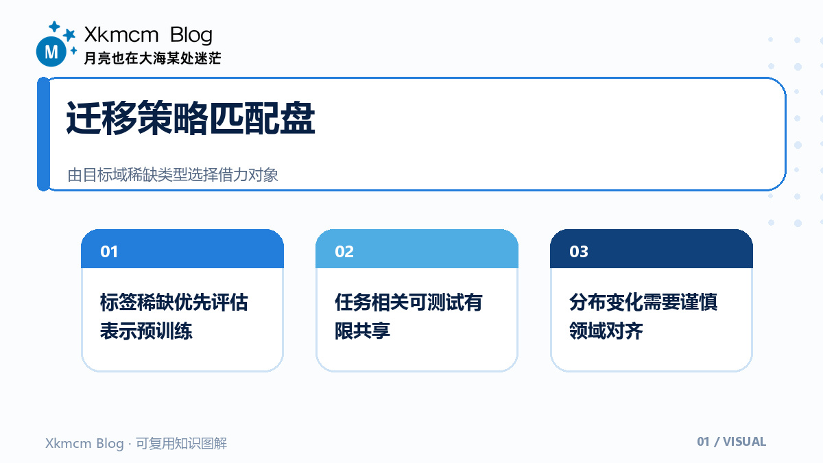 小样本生物任务怎样借力又不误迁:一套迁移学习验证框架 - 迁移策略匹配盘