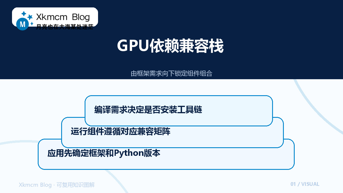 Windows配置GPU计算环境:先锁兼容矩阵,再逐层验收CUDA链路 - GPU依赖兼容栈