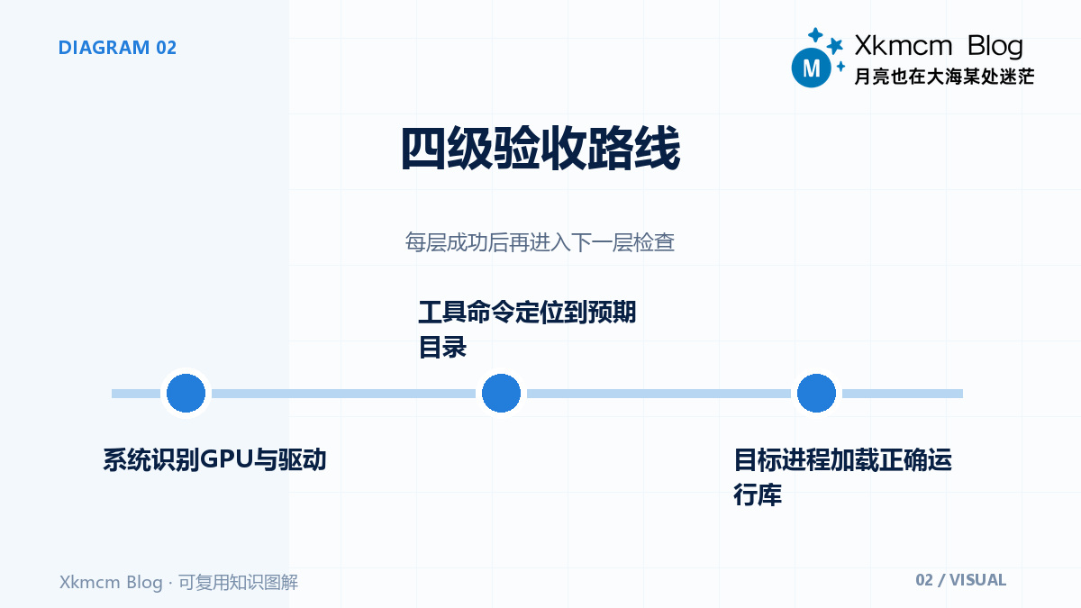 Windows配置GPU计算环境:先锁兼容矩阵,再逐层验收CUDA链路 - 四级验收路线