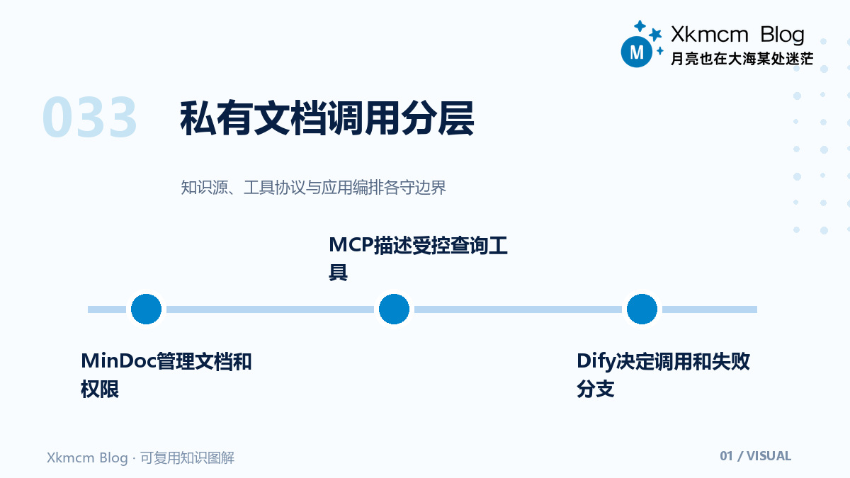 让私有文档真正可调用:MinDoc、MCP 与 Dify 的分层接入方案 - 私有文档调用分层