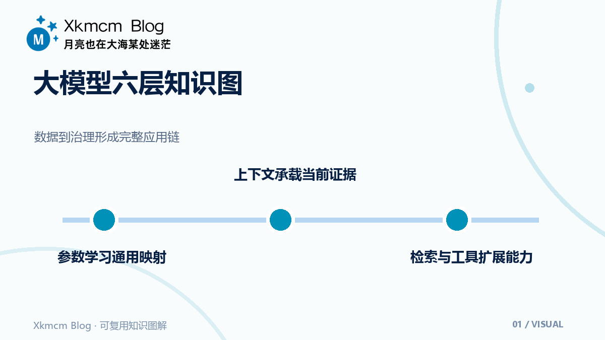 第一次搭建大模型知识框架：别从产品名单开始 - 大模型六层知识图