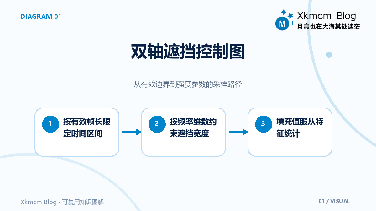 让声谱图学会留白：SpecAugment参数设计与验收方法 - 双轴遮挡控制图