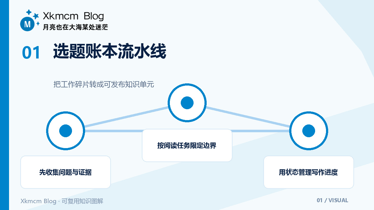 把技术博客当作个人知识系统:从选题账本到长期维护 - 选题账本流水线