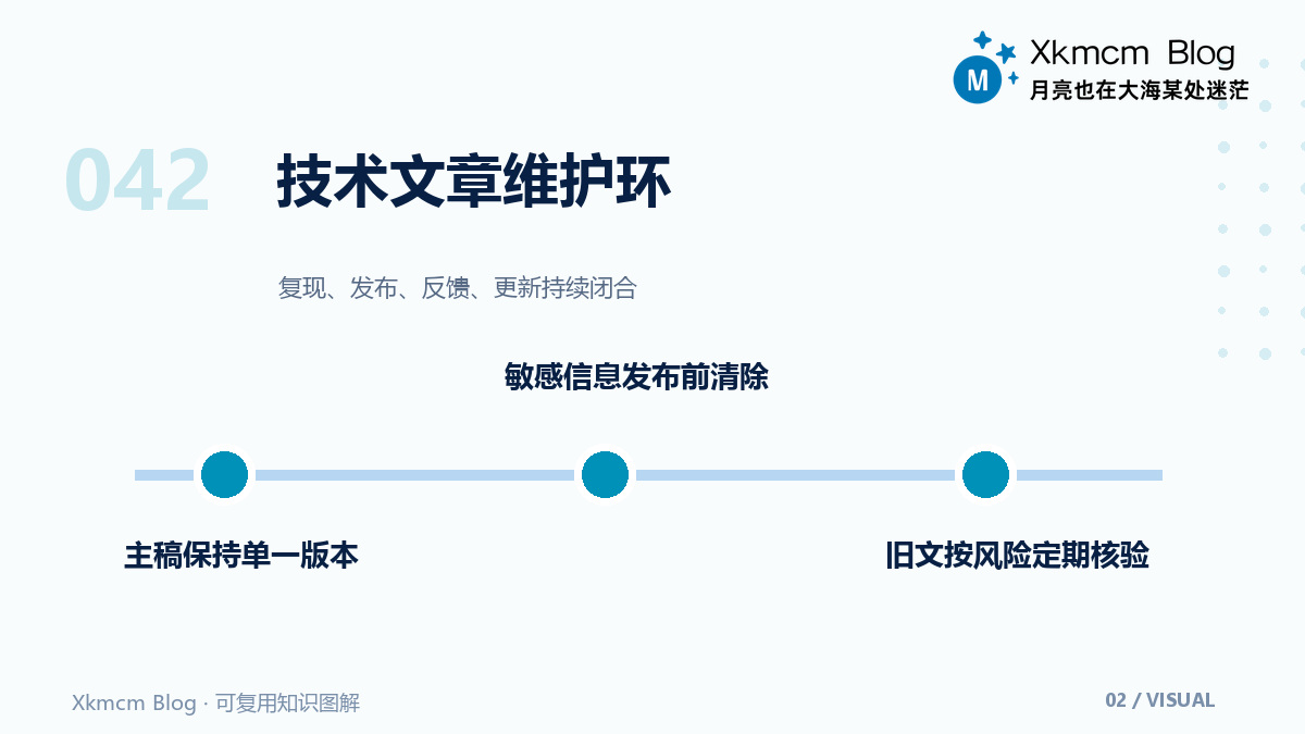 把技术博客当作个人知识系统:从选题账本到长期维护 - 技术文章维护环