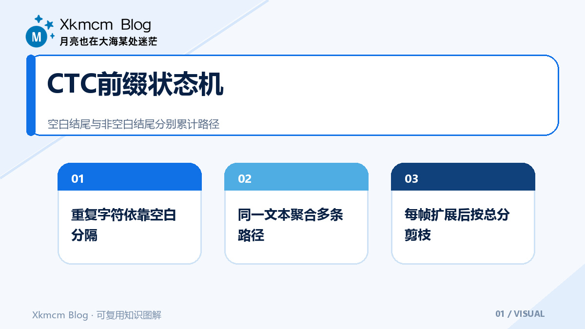 CTC输出为何不能逐帧直读:路径折叠、前缀搜索与语言约束 - CTC前缀状态机