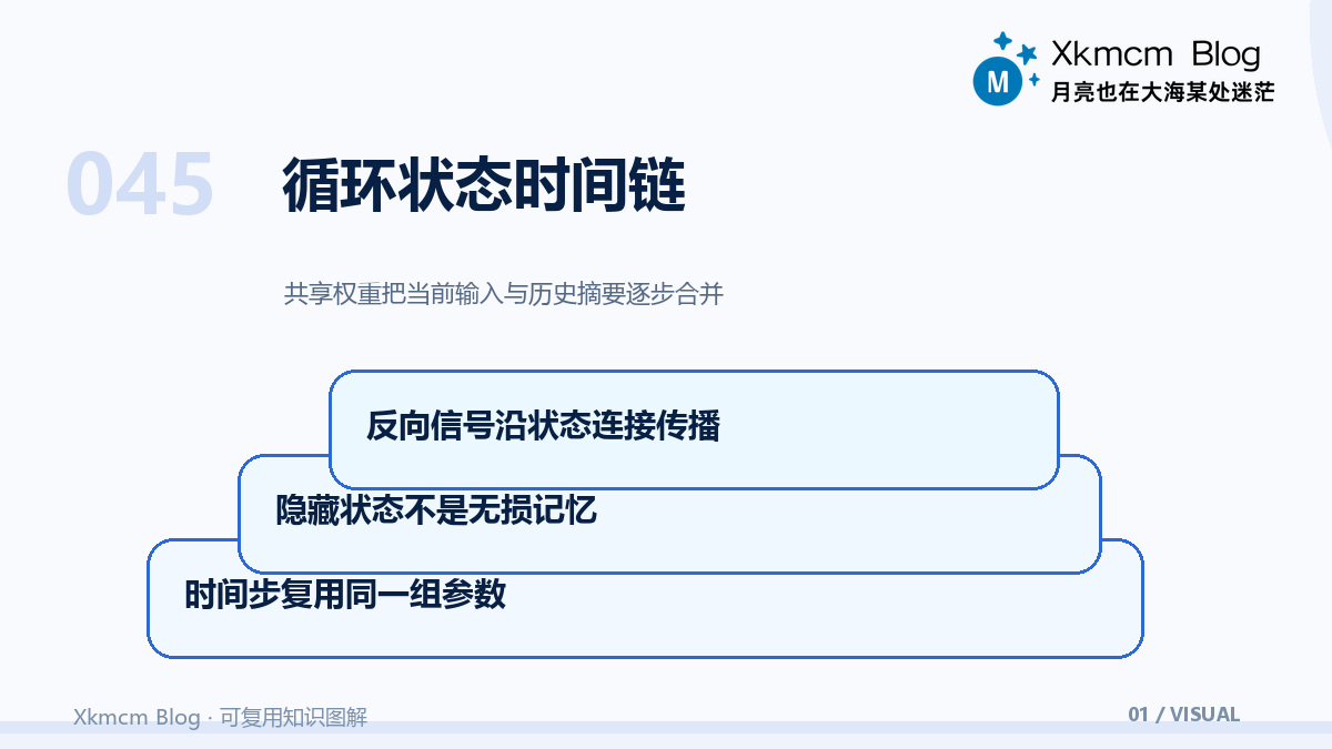 循环网络怎样压缩历史:隐藏状态、门控更新与训练边界 - 循环状态时间链