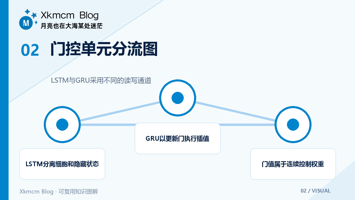 循环网络怎样压缩历史:隐藏状态、门控更新与训练边界 - 门控单元分流图