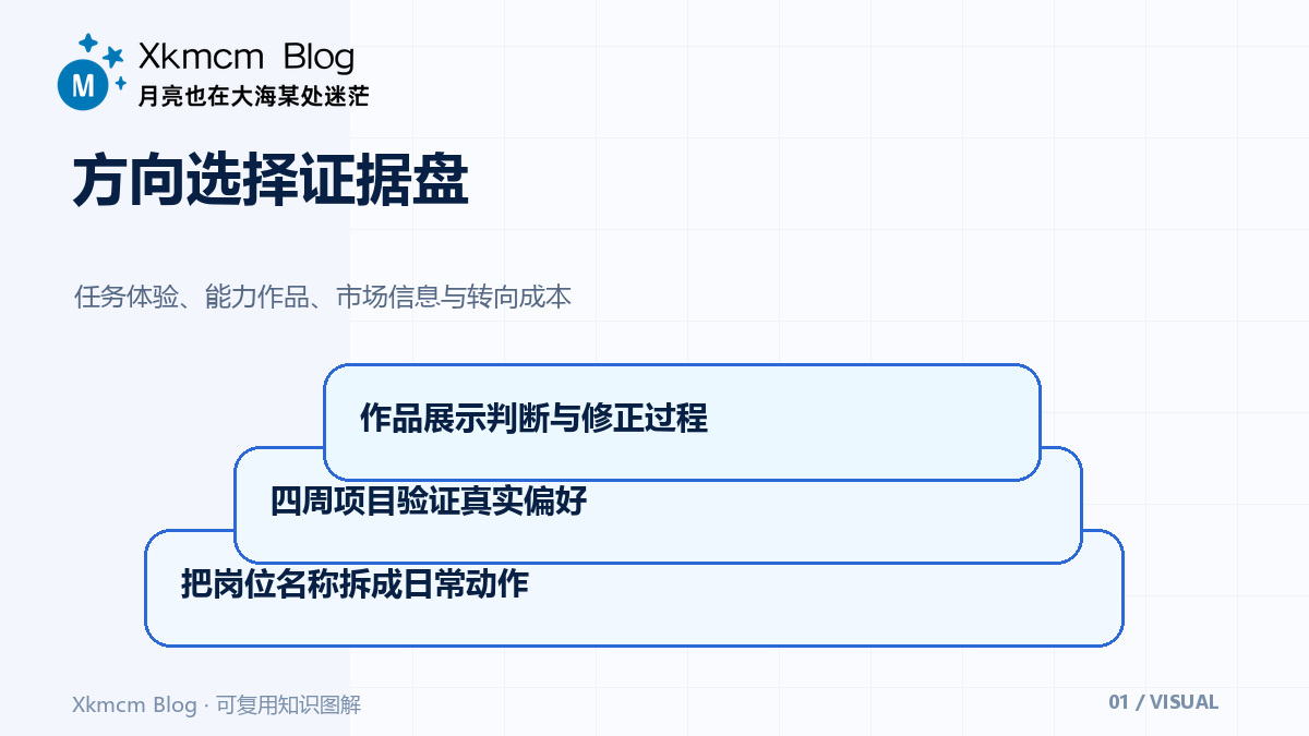别用热门标签替自己做决定:计算机与AI方向的低成本试错框架 - 方向选择证据盘