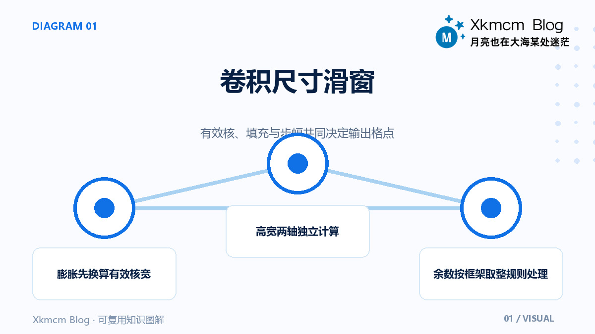 CNN尺寸推导别靠猜:卷积、转置卷积、参数量与感受野核算 - 卷积尺寸滑窗