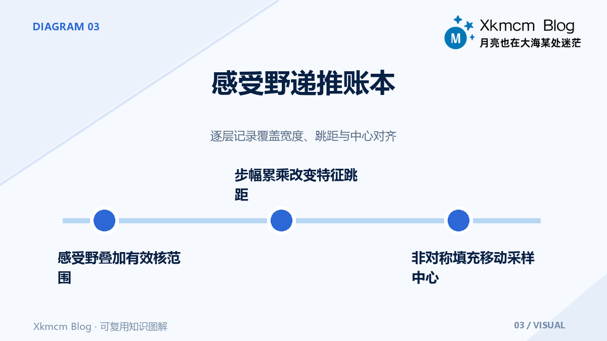 CNN尺寸推导别靠猜:卷积、转置卷积、参数量与感受野核算 - 感受野递推账本