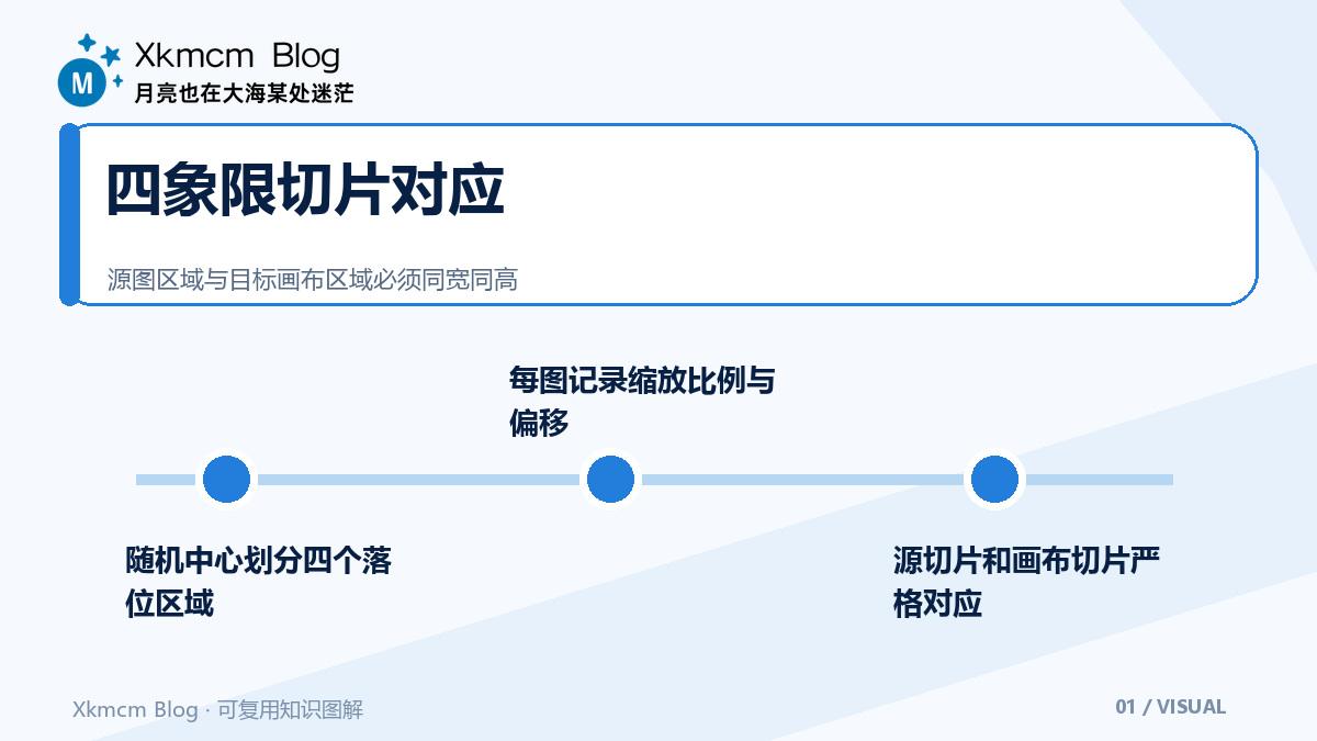 四张图拼成一个训练样本:Mosaic的坐标变换、裁剪与标注质检 - 四象限切片对应