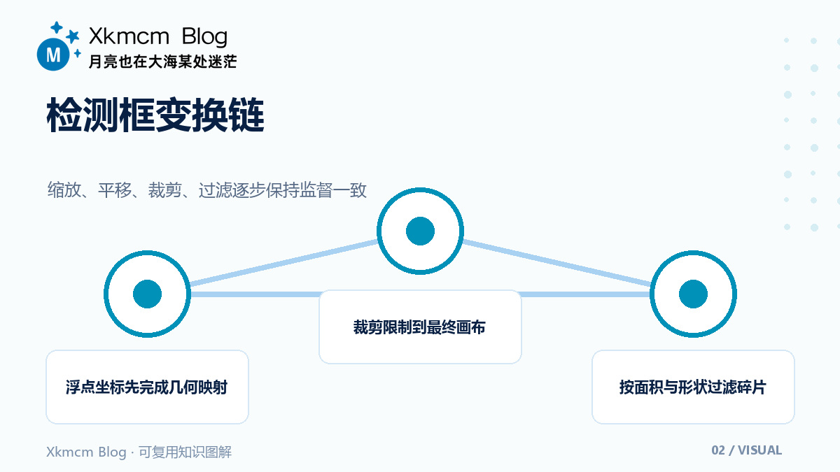 四张图拼成一个训练样本:Mosaic的坐标变换、裁剪与标注质检 - 检测框变换链