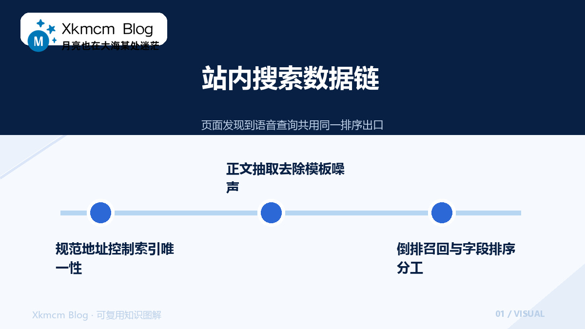 从页面到可检索答案:站内搜索与语音查询的完整数据链 - 站内搜索数据链