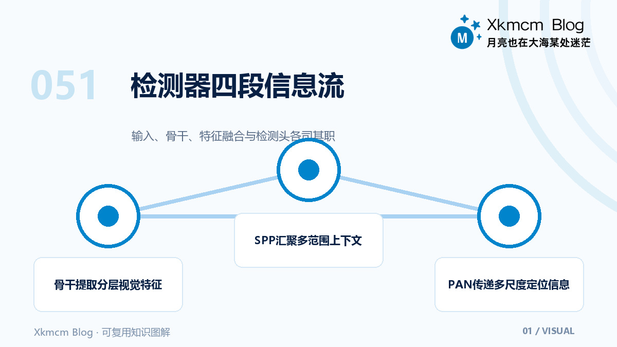 YOLOv4真正值得复盘的,是如何在训练技巧与推理成本间做组合实验 - 检测器四段信息流
