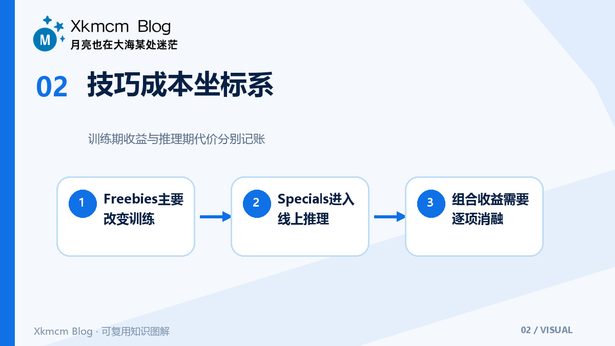 YOLOv4真正值得复盘的,是如何在训练技巧与推理成本间做组合实验 - 技巧成本坐标系