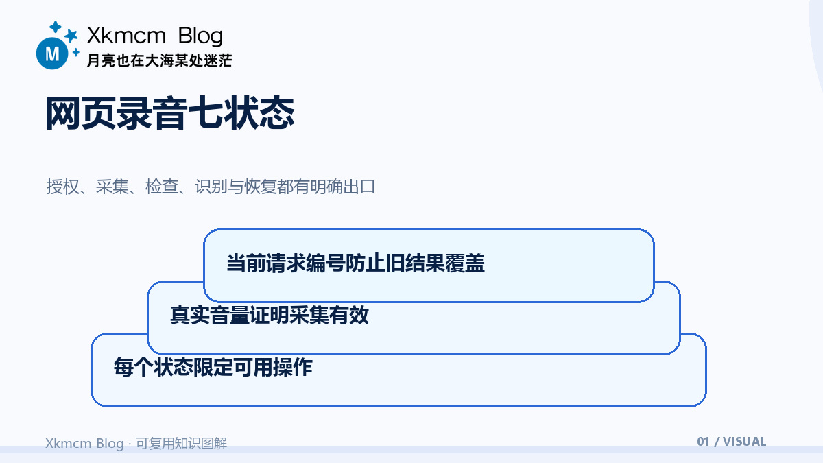 浏览器语音Demo不该只有一个按钮:录音状态机、反馈与兼容性设计 - 网页录音七状态
