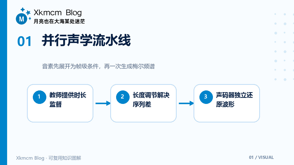 并行合成不是删掉循环:FastSpeech的时长接口如何工作 - 并行声学流水线