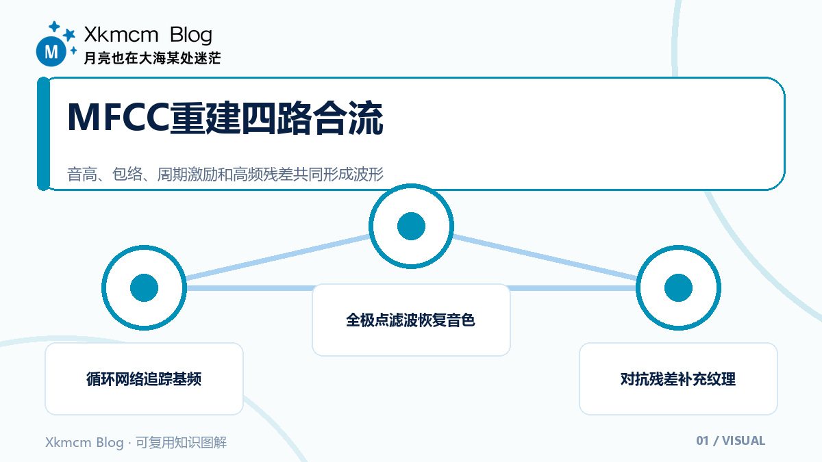 只剩MFCC还能找回人声吗:一条分工明确的波形重建路线 - MFCC重建四路合流
