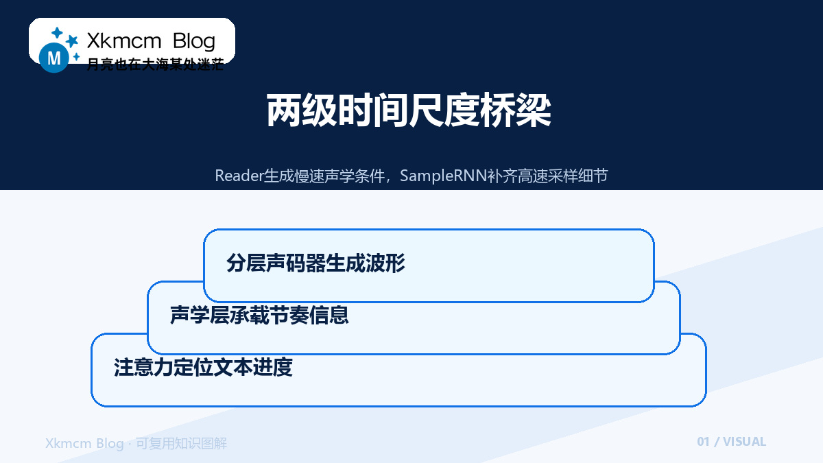 Char2Wav为什么仍保留中间声学层:端到端语音合成的两级分工 - 两级时间尺度桥梁