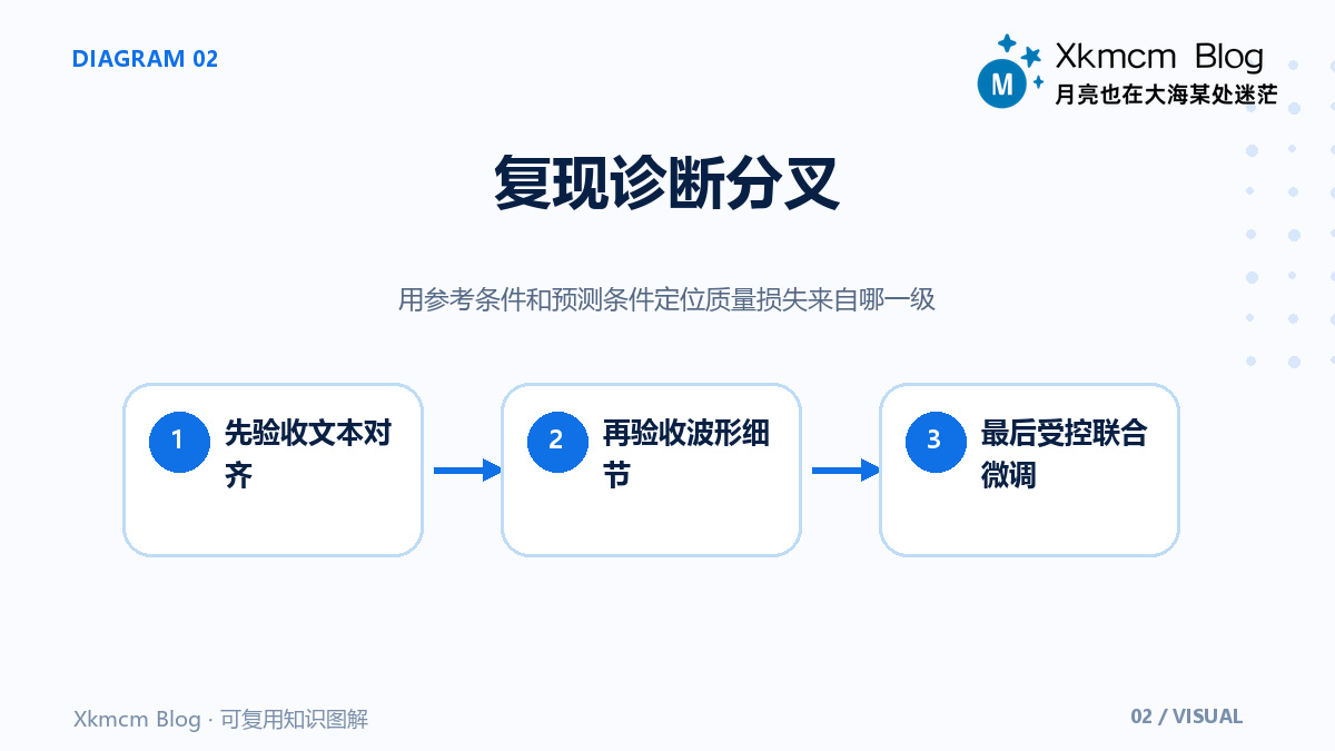 Char2Wav为什么仍保留中间声学层:端到端语音合成的两级分工 - 复现诊断分叉