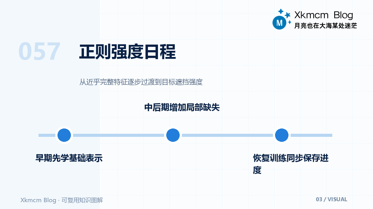 为什么随机挖点挡不住卷积网络:DropBlock的遮挡机制与训练日程 - 正则强度日程