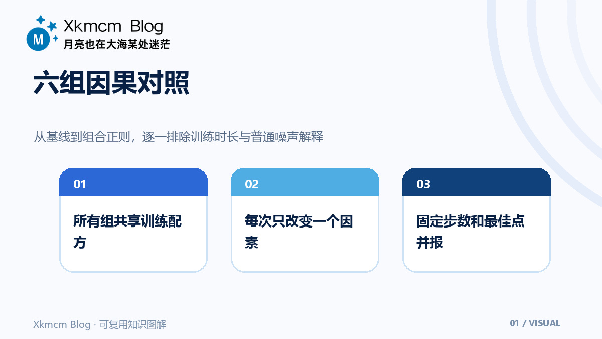 DropBlock值不值得加入训练配方:用六组对照找到真实收益 - 六组因果对照