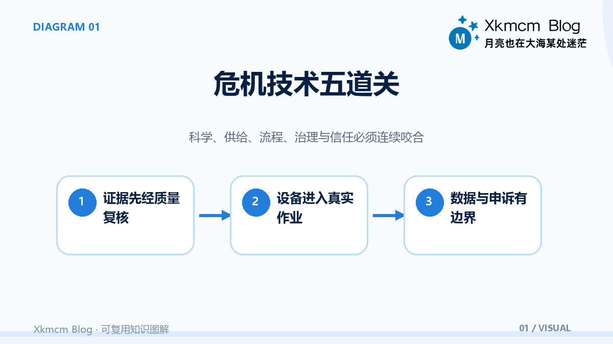 危机中的技术为何有时灵有时失灵:从实验室到社区的五道关 - 危机技术五道关