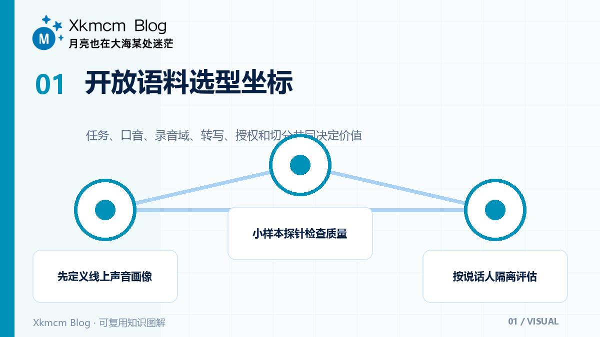 英文语音数据别按小时数挑:十二类开放语料的任务匹配法 - 开放语料选型坐标