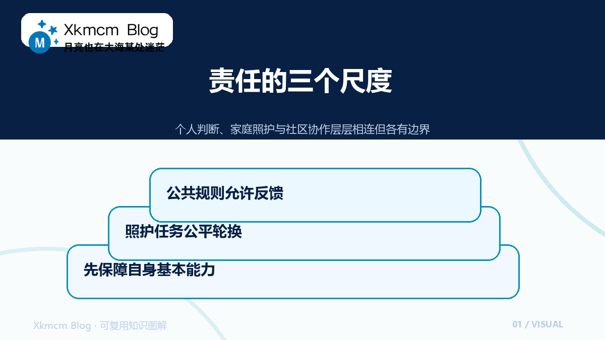 公共风险为什么会走进每个家庭:责任、照护与共同体的边界 - 责任的三个尺度