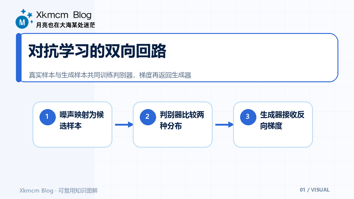 两名学习者共享一场博弈:重建生成对抗网络的理论主线 - 对抗学习的双向回路