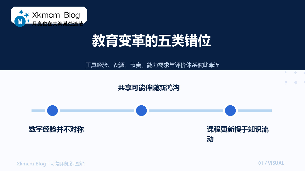 课堂真正被翻转时：技术、活动与评价如何重新对齐 - 教育变革的五类错位