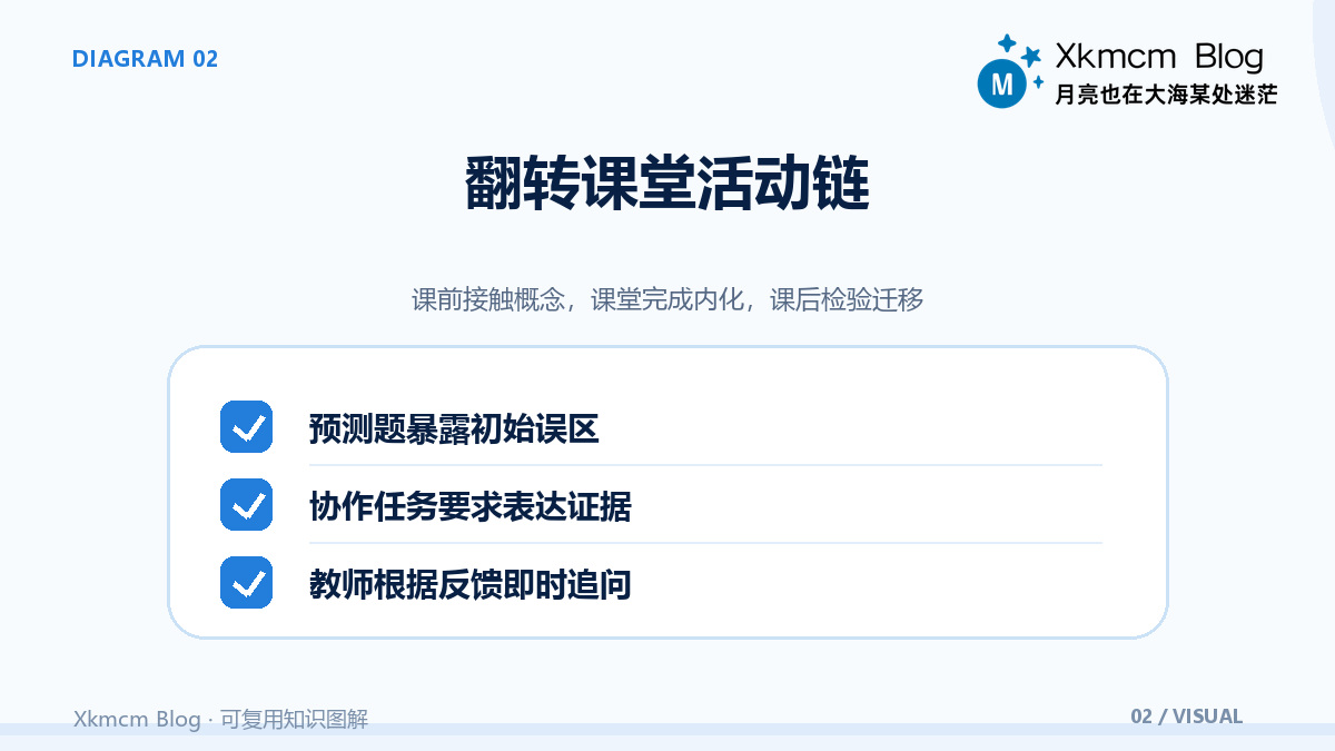 课堂真正被翻转时：技术、活动与评价如何重新对齐 - 翻转课堂活动链