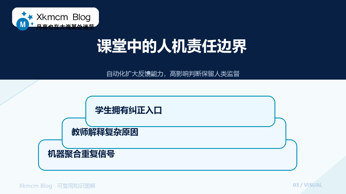 课堂真正被翻转时：技术、活动与评价如何重新对齐 - 课堂中的人机责任边界
