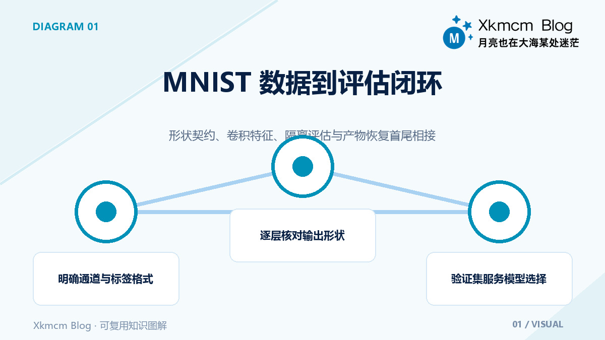 别急着训练 MNIST:先让数据形状、评估与复现实验对齐 - MNIST 数据到评估闭环