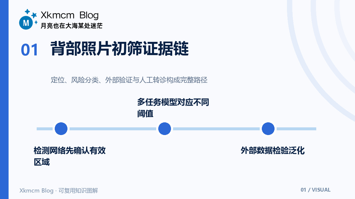 一张背部照片能做什么:脊柱侧弯智能初筛研究的证据边界 - 背部照片初筛证据链
