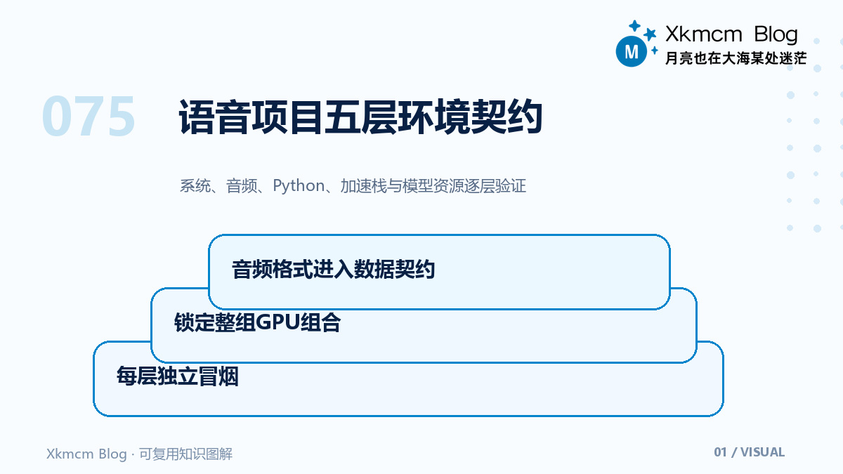 语音识别环境为何总装不对:把依赖清单升级为可复现契约 - 语音项目五层环境契约