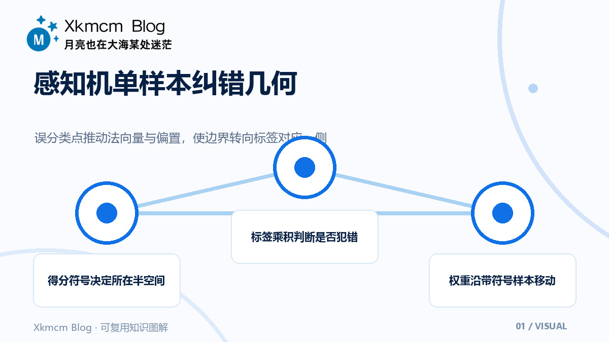感知机为何只修正犯错样本:从分离超平面到收敛条件 - 感知机单样本纠错几何