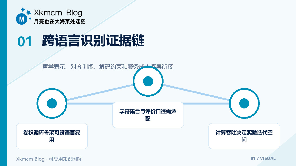 一套声学网络跨越两种语言:重读 Deep Speech 2 的系统方法 - 跨语言识别证据链