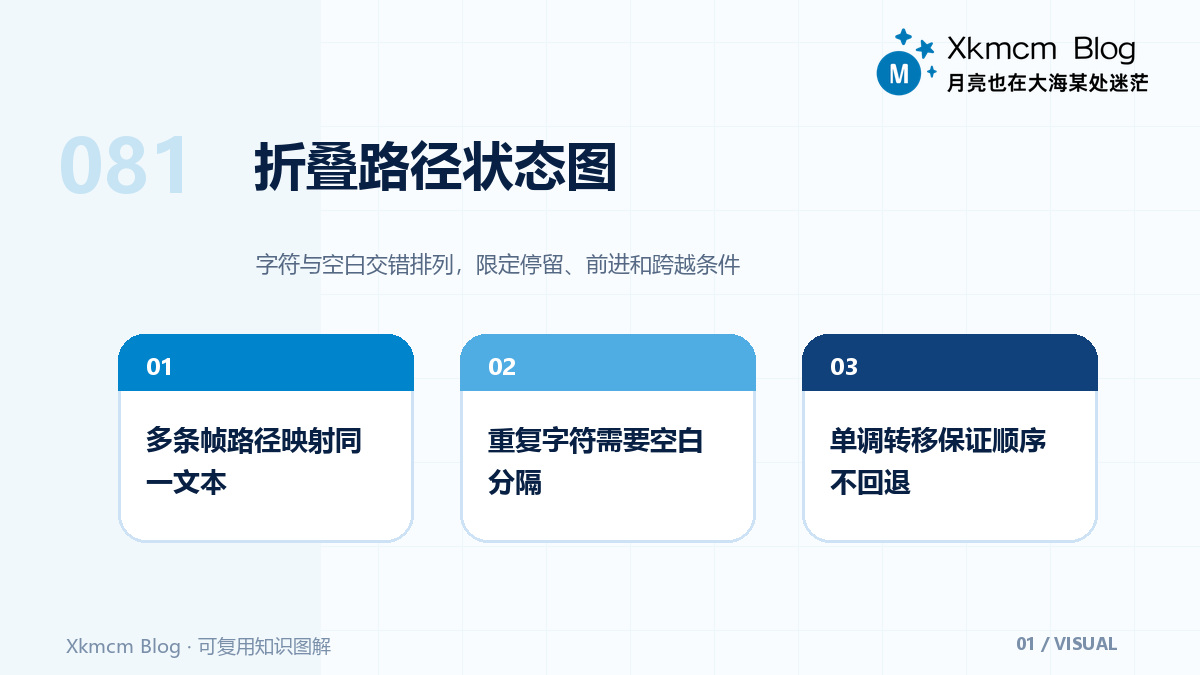 声音帧没有字符时间戳,CTC 如何仍然学会转写 - 折叠路径状态图