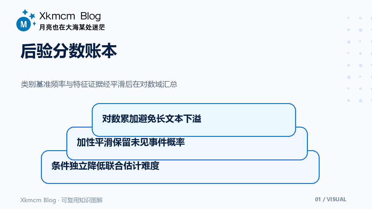 不用迭代优化也能分类:朴素贝叶斯的概率账本怎样工作 - 后验分数账本